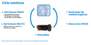 ciclo gerador de cloro